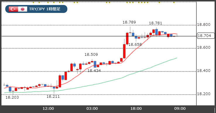【9/5市場】トルコリラ18.70円台まで回復！新興国通貨が上昇！